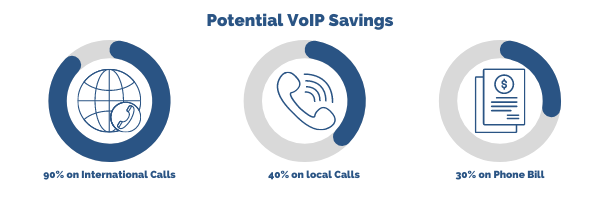 Savings with VoIP