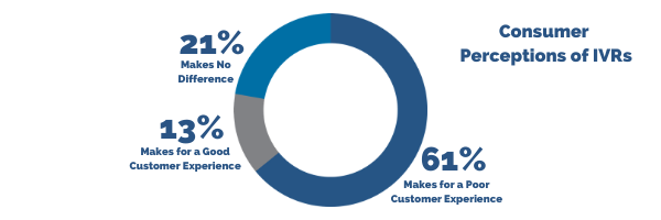 Consumer Perceptions of IVR