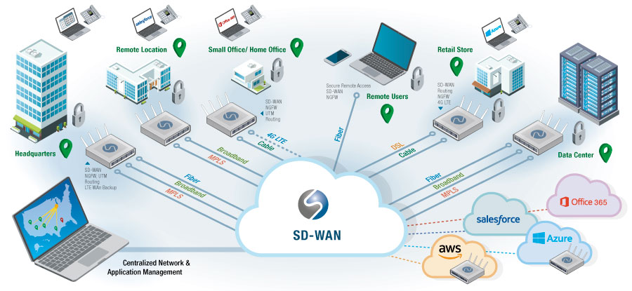 SD-WAN