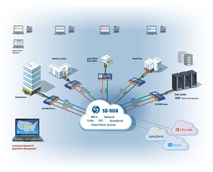 SD-WAN