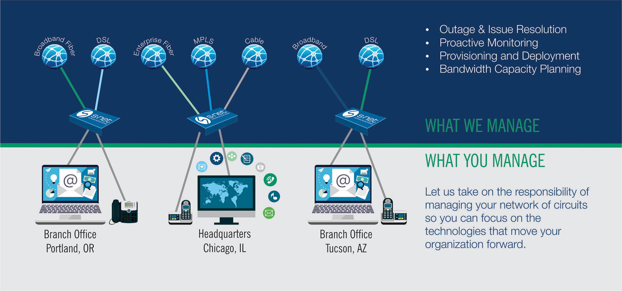 S-NET-Proactive-Circuit-Management-Infographic